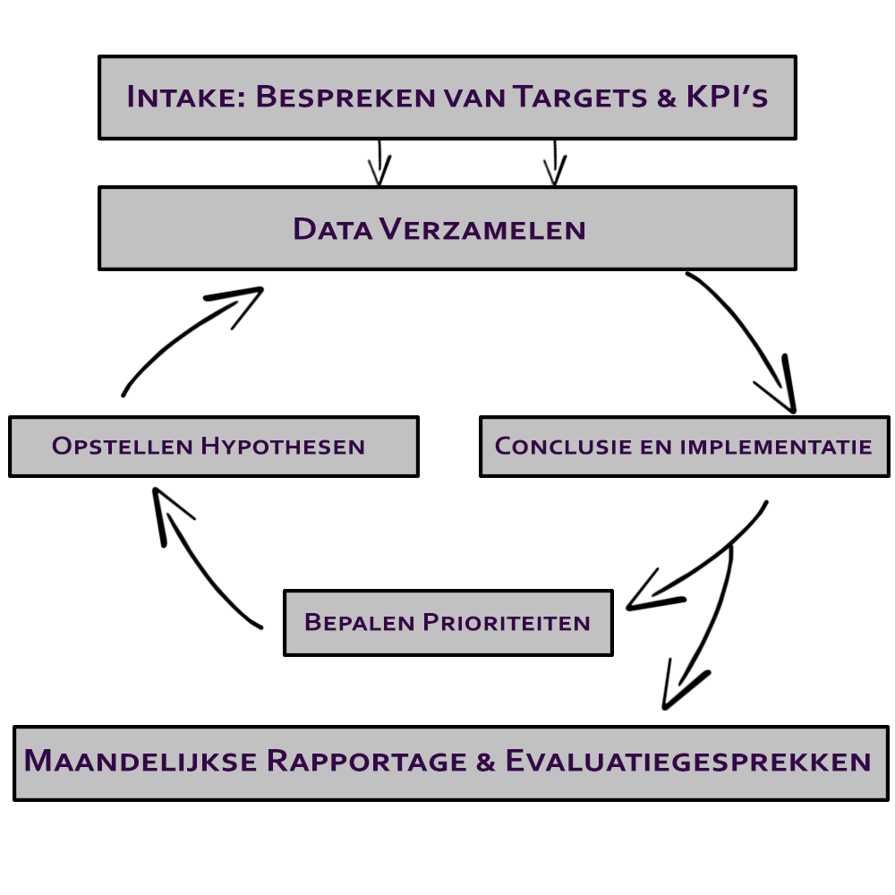 Cameloth Conversie Optimalisatie